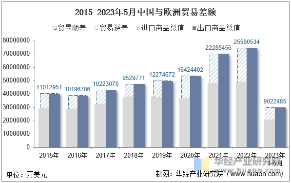2015-2023年5月中国与欧洲贸易差额