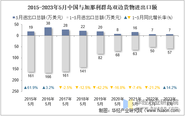 2015-2023年5月中国与加那利群岛双边货物进出口额