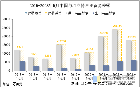 2015-2023年5月中国与厄立特里亚贸易差额