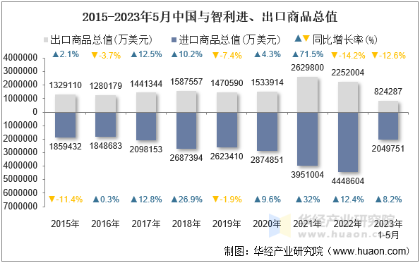 2015-2023年5月中国与智利进、出口商品总值