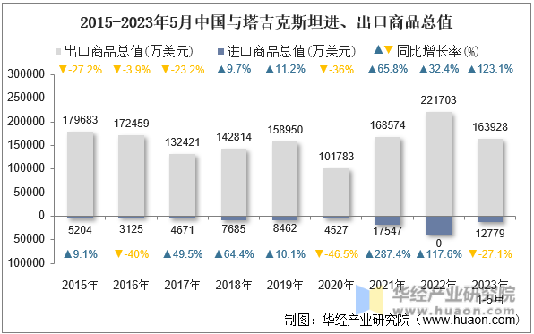 2015-2023年5月中国与塔吉克斯坦进、出口商品总值