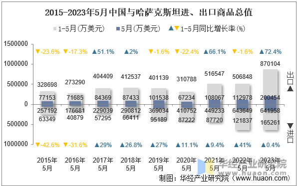 2015-2023年5月中国与哈萨克斯坦进、出口商品总值