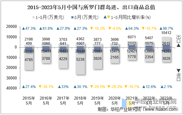 2015-2023年5月中国与所罗门群岛进、出口商品总值