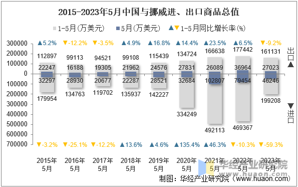 2015-2023年5月中国与挪威进、出口商品总值