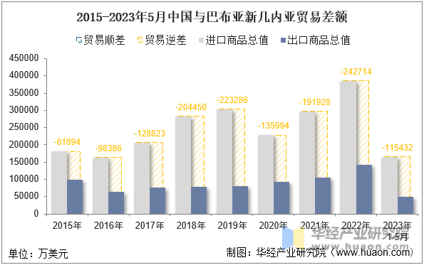 2015-2023年5月中国与巴布亚新几内亚贸易差额