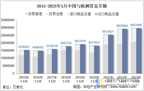2015-2023年5月中国与欧洲贸易差额