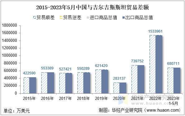 2015-2023年5月中国与吉尔吉斯斯坦贸易差额