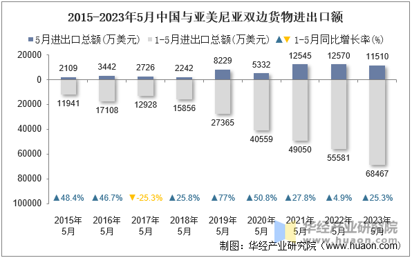 2015-2023年5月中国与亚美尼亚双边货物进出口额