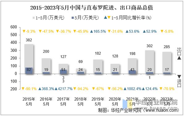 2015-2023年5月中国与直布罗陀进、出口商品总值