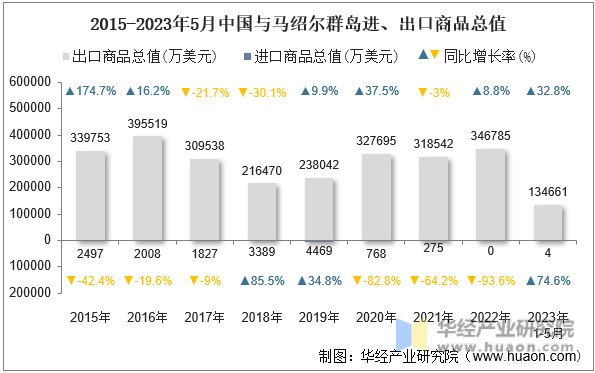 2015-2023年5月中国与马绍尔群岛进、出口商品总值