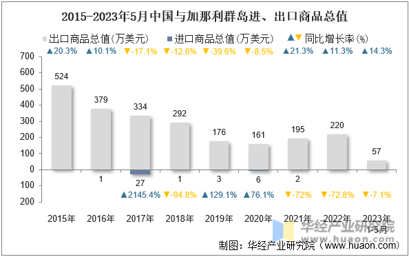 2015-2023年5月中国与加那利群岛进、出口商品总值