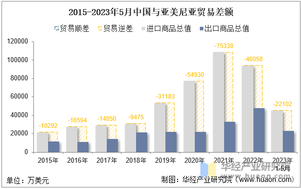 2015-2023年5月中国与亚美尼亚贸易差额