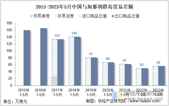 2015-2023年5月中国与加那利群岛贸易差额