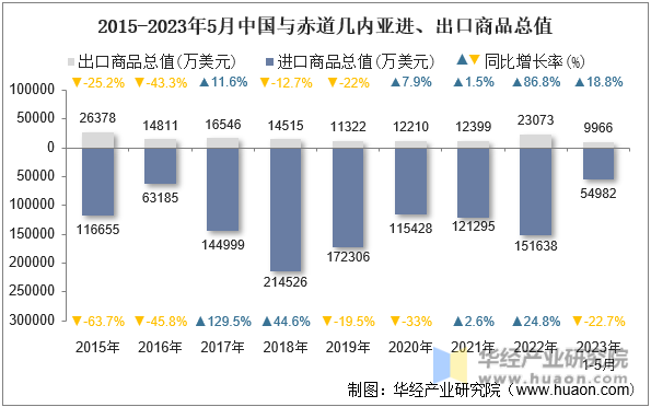 2015-2023年5月中国与赤道几内亚进、出口商品总值