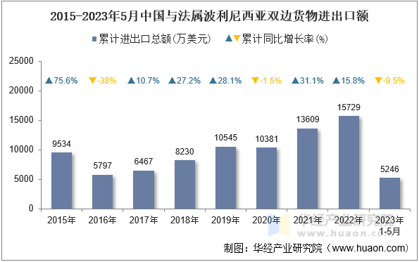 2015-2023年5月中国与法属波利尼西亚双边货物进出口额