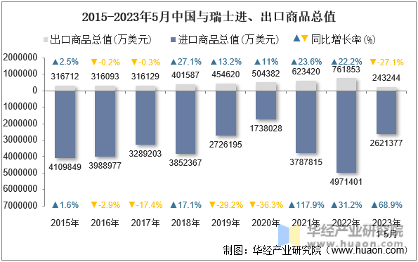 2015-2023年5月中国与瑞士进、出口商品总值