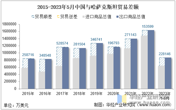 2015-2023年5月中国与哈萨克斯坦贸易差额