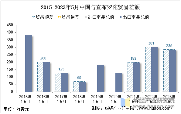 2015-2023年5月中国与直布罗陀贸易差额