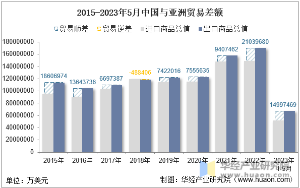 2015-2023年5月中国与亚洲贸易差额