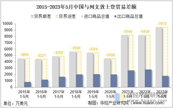 2015-2023年5月中国与列支敦士登贸易差额