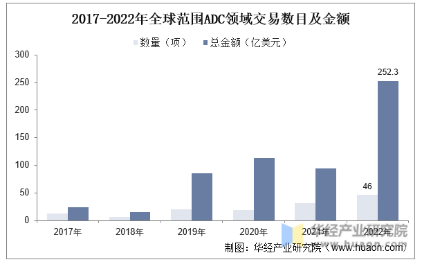2017-2022年全球范围ADC领域交易数目及金额