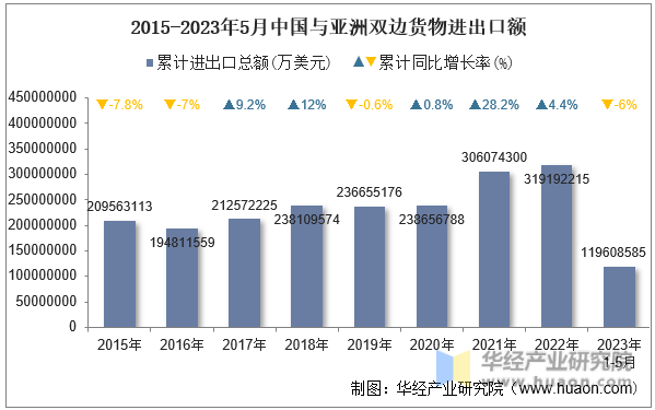 2015-2023年5月中国与亚洲双边货物进出口额