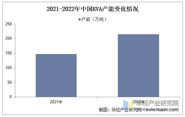 2021-2022年中国EVA产能变化情况