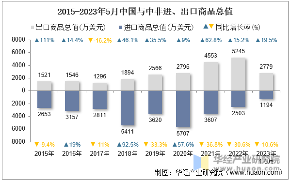 2015-2023年5月中国与中非进、出口商品总值