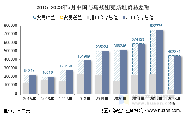 2015-2023年5月中国与乌兹别克斯坦贸易差额