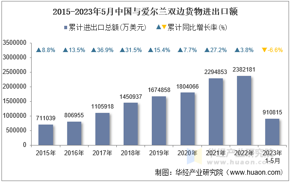 2015-2023年5月中国与爱尔兰双边货物进出口额