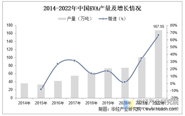 2014-2022年中国EVA产量及增长情况