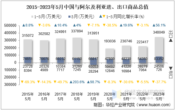 2015-2023年5月中国与阿尔及利亚进、出口商品总值