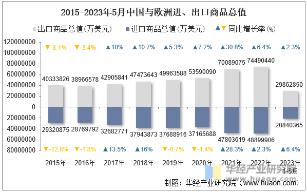 2015-2023年5月中国与欧洲进、出口商品总值