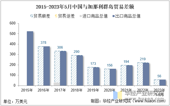 2015-2023年5月中国与加那利群岛贸易差额