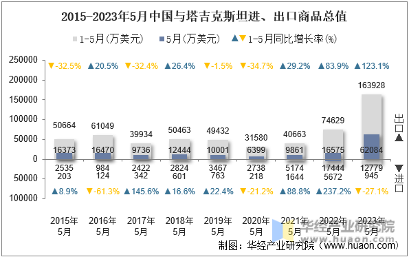 2015-2023年5月中国与塔吉克斯坦进、出口商品总值