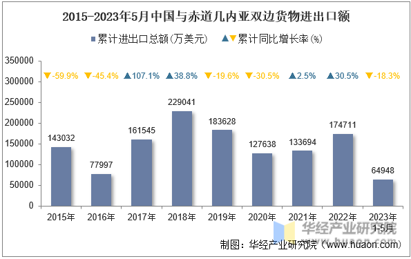 2015-2023年5月中国与赤道几内亚双边货物进出口额