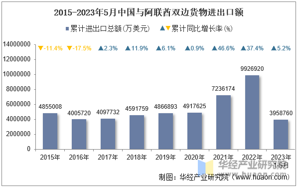 2015-2023年5月中国与阿联酋双边货物进出口额