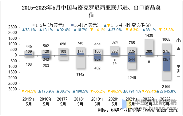 2015-2023年5月中国与密克罗尼西亚联邦进、出口商品总值