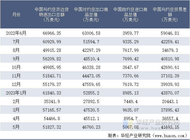 2022-2023年5月中国与约旦双边货物进出口额月度统计表