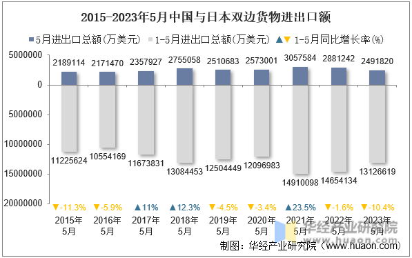 2015-2023年5月中国与日本双边货物进出口额