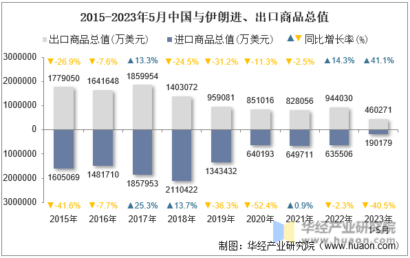 2015-2023年5月中国与伊朗进、出口商品总值