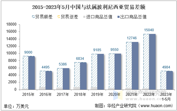 2015-2023年5月中国与法属波利尼西亚贸易差额