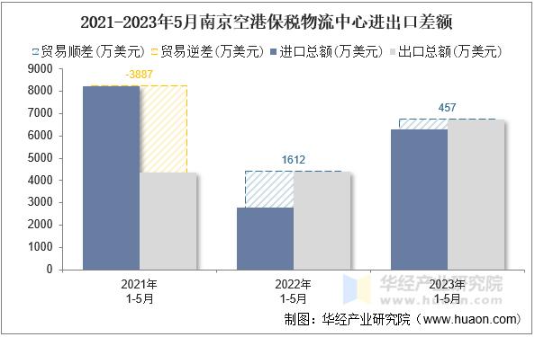 2021-2023年5月南京空港保税物流中心进出口差额