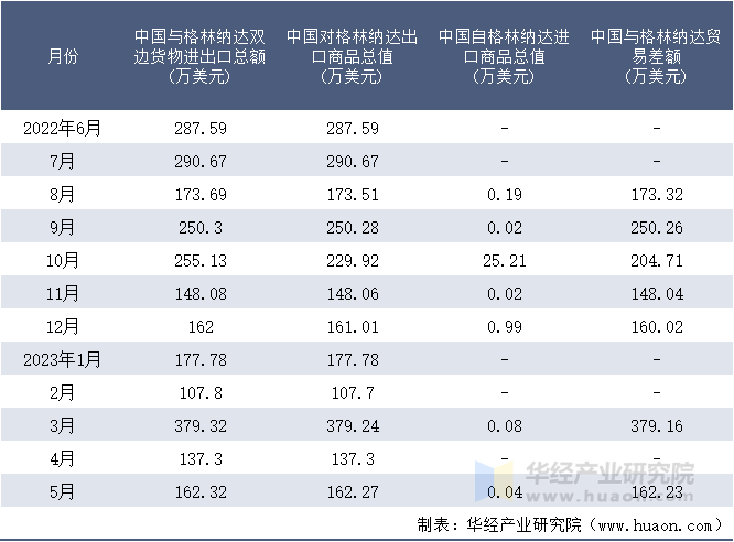 2022-2023年5月中国与格林纳达双边货物进出口额月度统计表