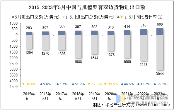 2015-2023年5月中国与瓜德罗普双边货物进出口额