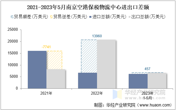 2021-2023年5月南京空港保税物流中心进出口差额