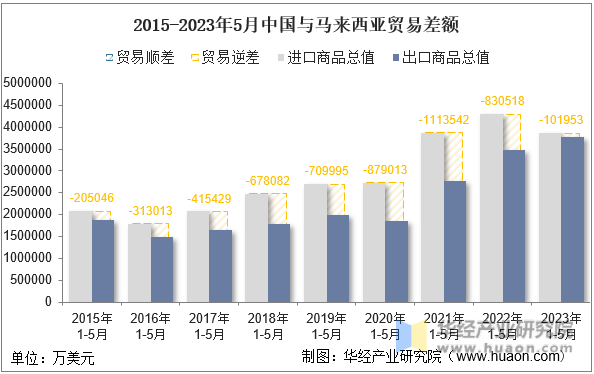 2015-2023年5月中国与马来西亚贸易差额