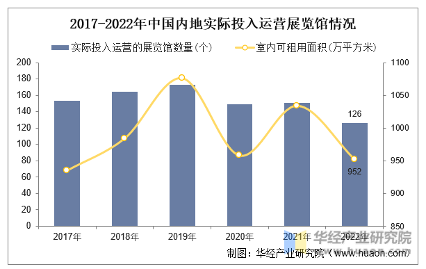 2017-2022年中国内地实际投入运营展览馆情况
