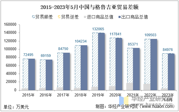 2015-2023年5月中国与格鲁吉亚贸易差额
