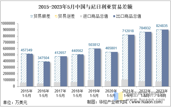2015-2023年5月中国与尼日利亚贸易差额